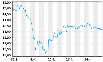 Chart WisdomTree Comm. Securit. Ltd. 2X DAILY LONG NICKE - 1 mois