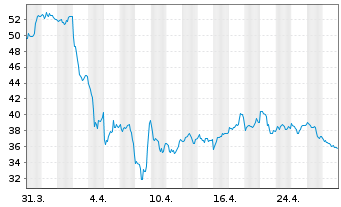 Chart WITR COM.SEC.Z12/UN.INDEX - 1 Monat