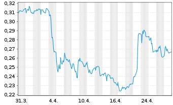 Chart boohoo Group PLC - 1 Month