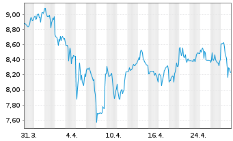 Chart AMCOR PLC - 1 mois