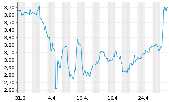 Chart Clarivate PLC - 1 Month