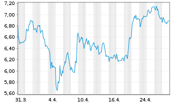 Chart COINSHARES INTERNATIONAL LTD - 1 mois