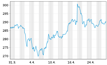 Chart WisdomTree Metal Securiti.Ltd. Core Physical Gold - 1 mois