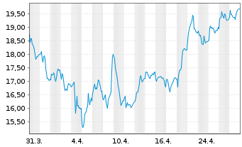 Chart Wizz Air Holdings PLC - 1 mois