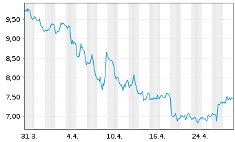 Chart WisdomTree Comm. Securit. Ltd. - 1 Monat