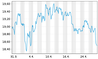 Chart WisdomTree Comm. Securit. Ltd. - 1 Month