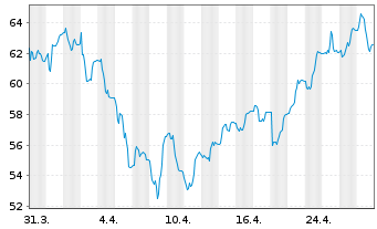 Chart WisdomTree Comm. Securit. Ltd. - 1 Month