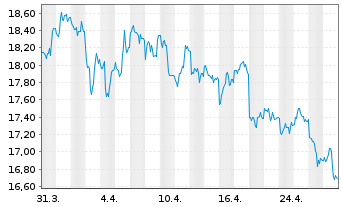 Chart WisdomTree Comm. Securit. Ltd. - 1 Monat