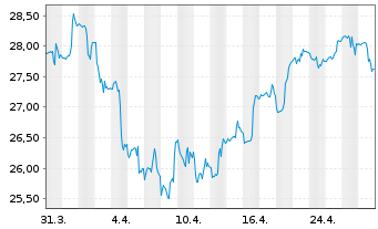 Chart WisdomTree Comm. Securit. Ltd. - 1 Monat