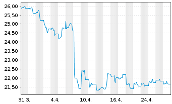 Chart WisdomTree California Carbon - 1 Month