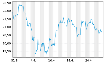 Chart WisdomTree Carbon - 1 Monat