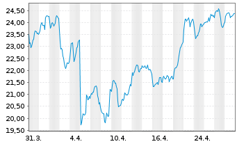 Chart CoinShares Dig.Sec.OEND 23(Und.) Top10 Crypt - 1 Monat