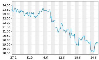 Chart CoinShares Dig.Sec. OEND 23(23/Und.) Smart C. - 1 Monat