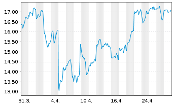 Chart CoinShares Dig.Sec. OEND 23(23/Und.) Smart C. - 1 Monat