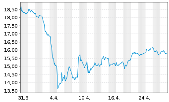 Chart CVC Cap. Part. PLC - 1 mois