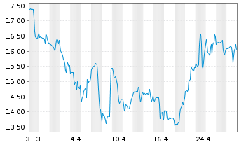 Chart Novocure Ltd. - 1 Month