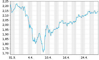 Chart International Workplace Group - 1 Month