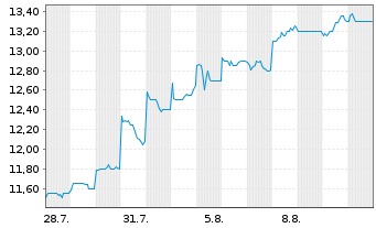 Chart Aisin Corp - 1 Month