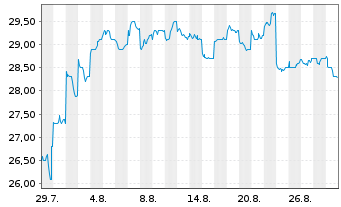 Chart TIS Inc.  - 1 Month