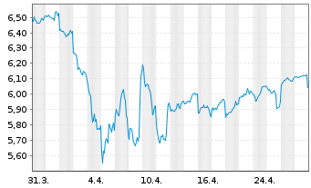 Chart Asahi Kasei Corp. - 1 Month