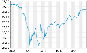 Chart AGC Inc. - 1 Month