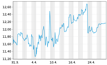 Chart Asahi Group Holdings Ltd. - 1 Month