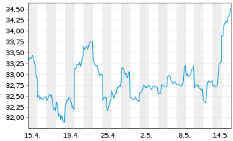 Chart Asahi Group Holdings Ltd. - 1 mois