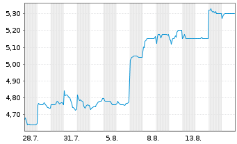 Chart Mebuki Financial Group Inc. - 1 Monat