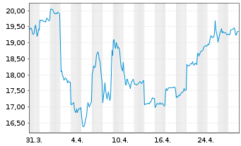 Chart ASICS Corp. - 1 Month