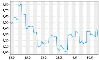 Chart Astroscale Holdings Inc. - 1 mois
