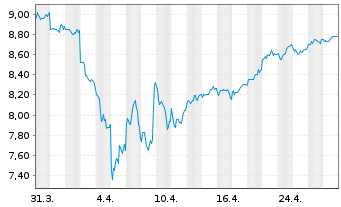 Chart AMADA Co. Ltd. - 1 mois