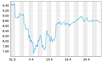 Chart Alps Alpine Co. Ltd. - 1 Month