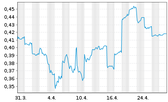 Chart AnGes, Inc. - 1 mois