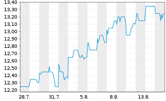Chart IIDA Group Holdings Co. Ltd. - 1 Monat