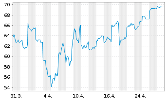 Chart IHI Corp. - 1 mois