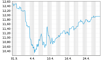 Chart Isuzu Motors Ltd. - 1 mois