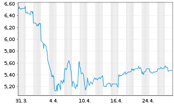 Chart Idemitsu Kosan Co. Ltd. - 1 Month