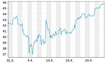 Chart ITOCHU Corp. - 1 mois