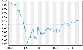 Chart Iwatani Corp. - 1 Month