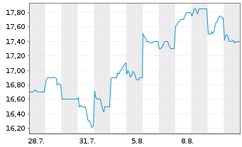 Chart ABC-Mart Inc. - 1 Month