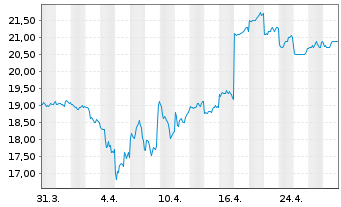 Chart GMO Internet Inc. - 1 Month