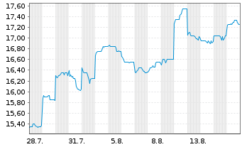 Chart Internet Initiative Japan Inc. - 1 Monat