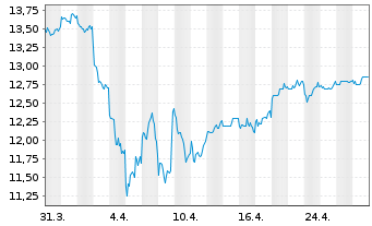 Chart Ube Corp. - 1 Month