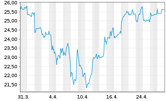 Chart Eisai Co. Ltd. - 1 Month