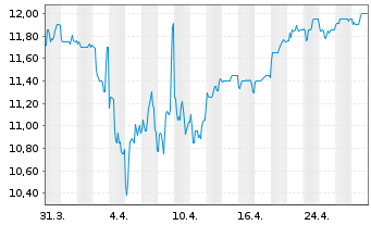 Chart Air Water Inc. - 1 mois