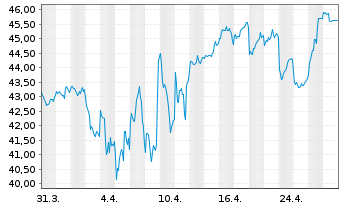 Chart Square Enix Hldgs Co. Ltd. - 1 Month