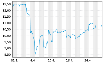 Chart Renesas Electronics Corp. - 1 mois