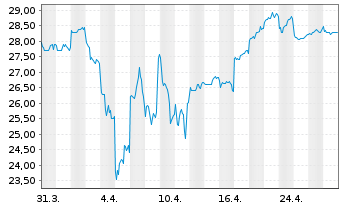 Chart Sompo Holdings Inc. - 1 mois