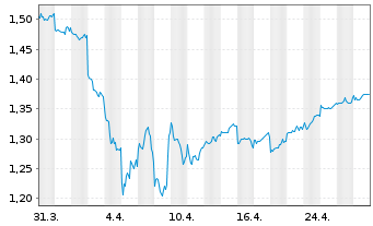 Chart NTN Corp. - 1 mois