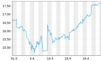 Chart NTT Data Corp. - 1 mois